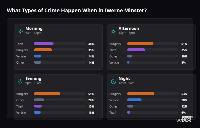 What Types of Crime Happen When in Iwerne Minster? Crime types by time period for Iwerne Minster - showing breakdown of burglary, violence, theft, and vehicle crime by morning, afternoon, evening, and night