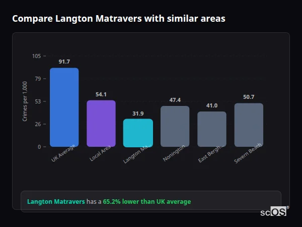 Compare Langton Matravers with similar populations - Langton Matravers crime rate is 65.2% lower than UK average