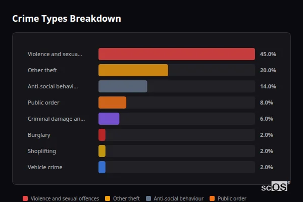 Crime Types Breakdown for Langton Matravers - showing Violence and sexual offences (45%), Other theft (20%), Anti-social behaviour (14%)