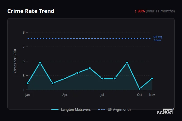Crime Rate Trend for Langton Matravers - showing 30% increase over 11 months