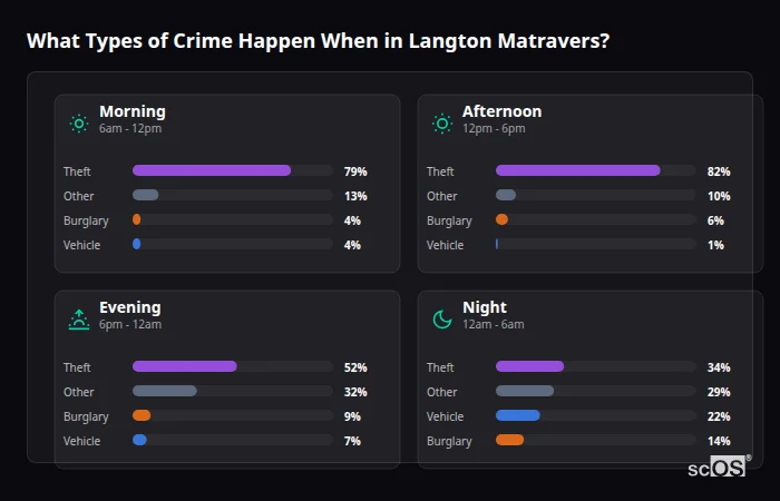 Crime types by time period for Langton Matravers - showing breakdown of burglary, violence, theft, and vehicle crime by morning, afternoon, evening, and night
