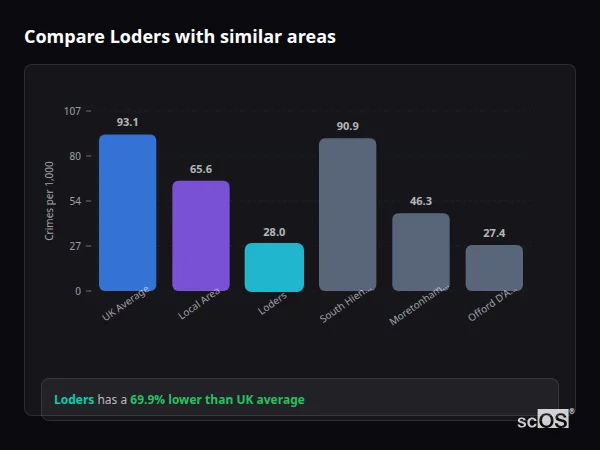 Compare Loders with similar populations - Loders crime rate is 69.9% lower than UK average