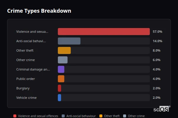 Crime Types Breakdown for Loders - showing Violence and sexual offences (57%), Anti-social behaviour (14%), Other theft (8%)