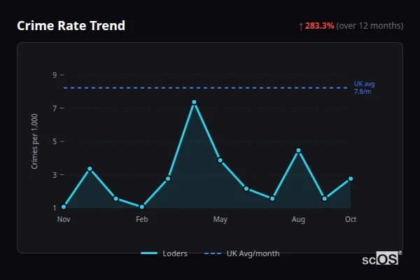 Crime Rate Trend for Loders - showing 283.3% increase over 12 months