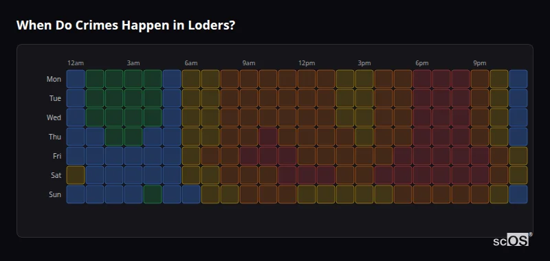 Crime time heatmap for Loders - showing when crimes are most likely to occur by day and hour