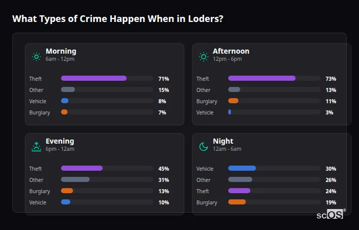 Crime types by time period for Loders - showing breakdown of burglary, violence, theft, and vehicle crime by morning, afternoon, evening, and night