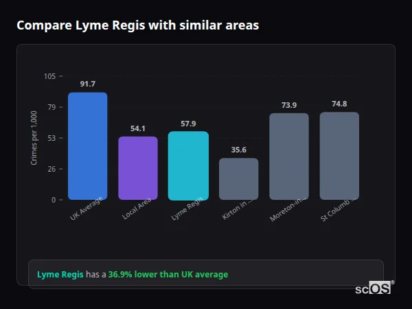 Compare Lyme Regis with similar populations - Lyme Regis crime rate is 36.9% lower than UK average