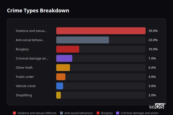 Crime Types Breakdown for Lyme Regis - showing Violence and sexual offences (39%), Anti-social behaviour (23%), Burglary (10%)