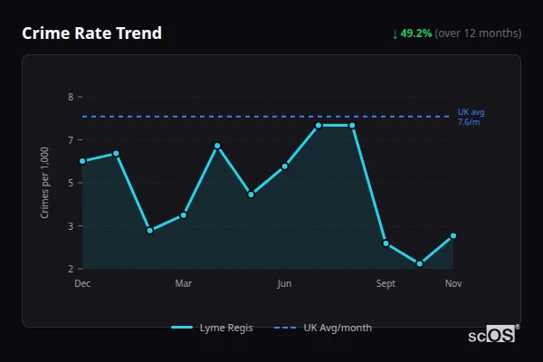 Crime Rate Trend for Lyme Regis - showing 49.2% decrease over 12 months