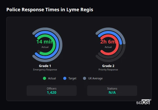 Police response times in Lyme Regis - showing Grade 1 immediate and Grade 2 priority response times compared to UK averages