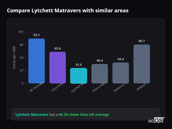 Compare Lytchett Matravers with similar populations Compare Lytchett Matravers with similar populations - Lytchett Matravers crime rate is 66.2% lower than UK average