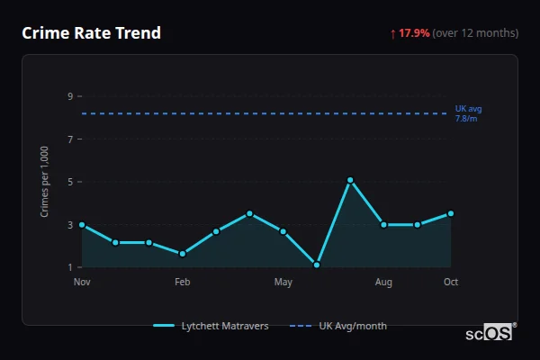 Crime Rate Trend - Lytchett Matravers Crime Rate Trend for Lytchett Matravers - showing 17.9% increase over 12 months