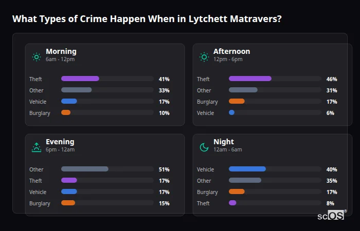 What Types of Crime Happen When in Lytchett Matravers? Crime types by time period for Lytchett Matravers - showing breakdown of burglary, violence, theft, and vehicle crime by morning, afternoon, evening, and night