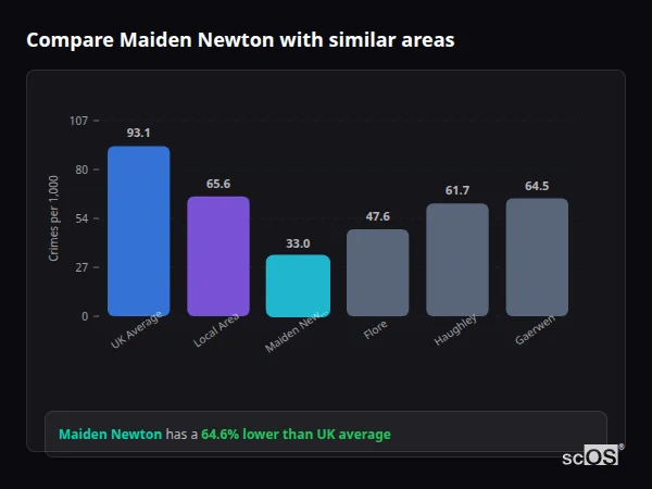 Compare Maiden Newton with similar populations Compare Maiden Newton with similar populations - Maiden Newton crime rate is 64.6% lower than UK average
