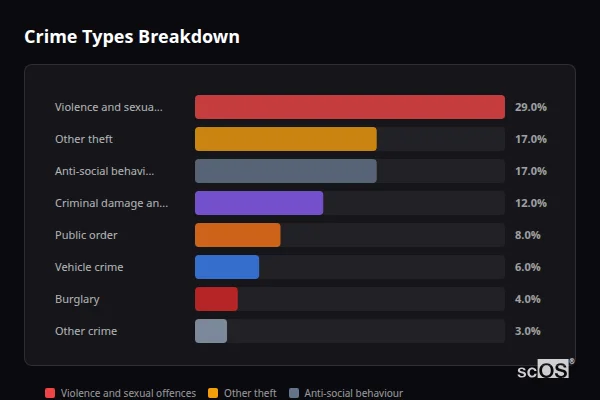 Crime Types Breakdown - Maiden Newton Crime Types Breakdown for Maiden Newton - showing Violence and sexual offences (29%), Other theft (17%), Anti-social behaviour (17%)