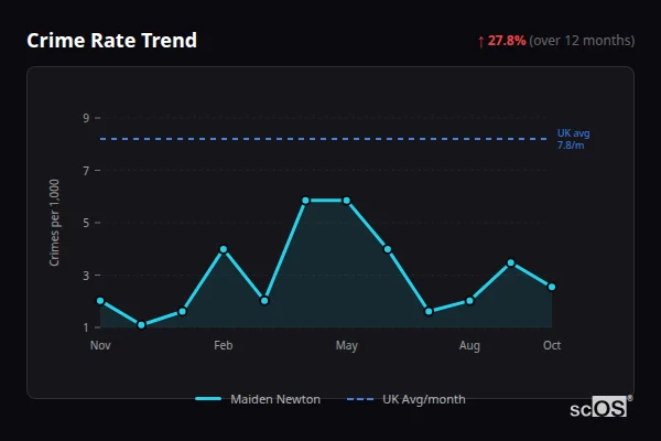 Crime Rate Trend - Maiden Newton Crime Rate Trend for Maiden Newton - showing 27.8% increase over 12 months