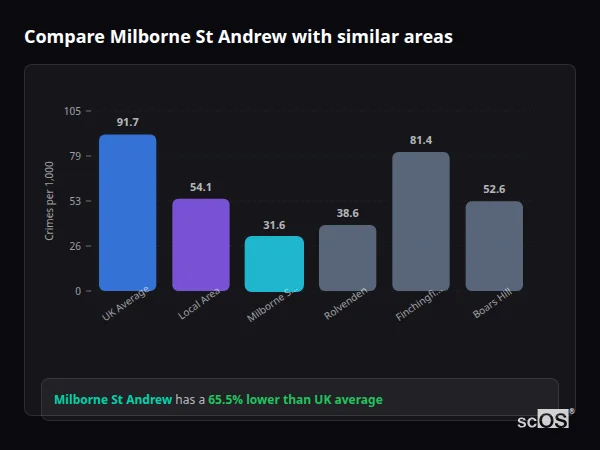 Compare Milborne St Andrew with similar populations Compare Milborne St Andrew with similar populations - Milborne St Andrew crime rate is 65.5% lower than UK average