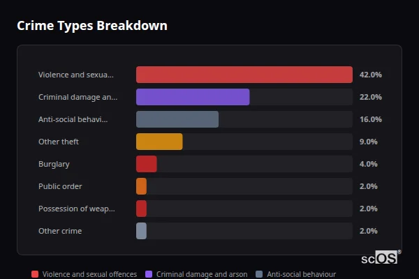Crime Types Breakdown - Milborne St Andrew Crime Types Breakdown for Milborne St Andrew - showing Violence and sexual offences (42%), Criminal damage and arson (22%), Anti-social behaviour (16%)