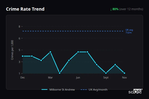 Crime Rate Trend - Milborne St Andrew Crime Rate Trend for Milborne St Andrew - showing 80% decrease over 12 months