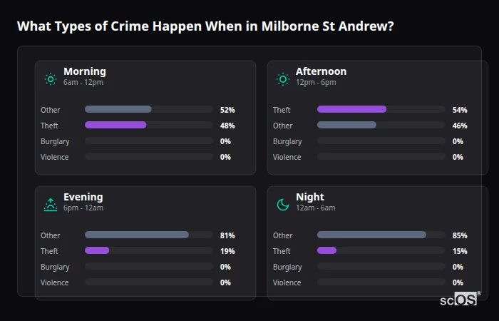What Types of Crime Happen When in Milborne St Andrew? Crime types by time period for Milborne St Andrew - showing breakdown of burglary, violence, theft, and vehicle crime by morning, afternoon, evening, and night
