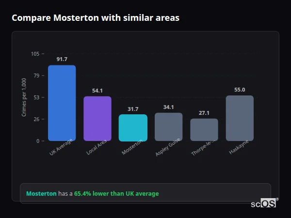 Compare Mosterton with similar populations - Mosterton crime rate is 65.4% lower than UK average