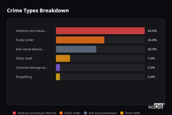 Crime Types Breakdown for Mosterton - showing Violence and sexual offences (44%), Public order (24%), Anti-social behaviour (20%)