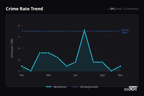 Crime Rate Trend for Mosterton - showing 0% stable over 12 months