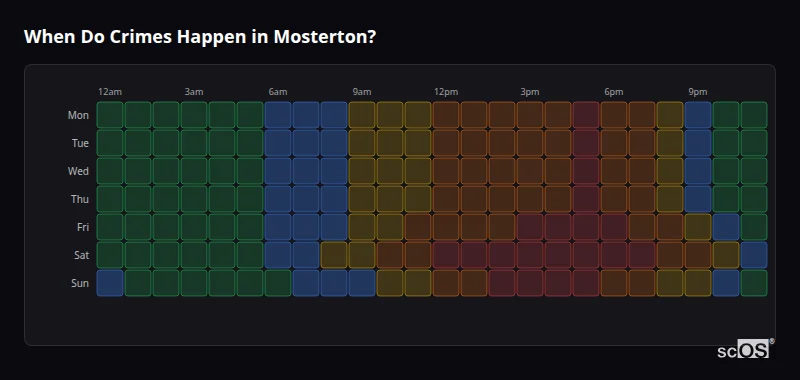 Crime time heatmap for Mosterton - showing when crimes are most likely to occur by day and hour