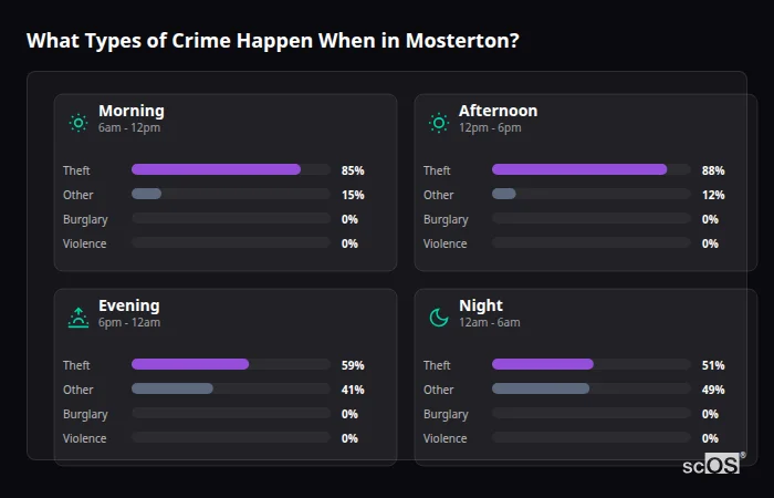 Crime types by time period for Mosterton - showing breakdown of burglary, violence, theft, and vehicle crime by morning, afternoon, evening, and night