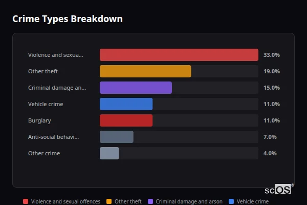 Crime Types Breakdown for Motcombe - showing Violence and sexual offences (33%), Other theft (19%), Criminal damage and arson (15%)