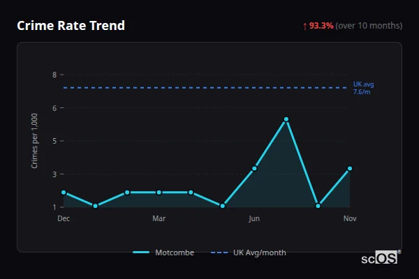 Crime Rate Trend for Motcombe - showing 93.3% increase over 10 months