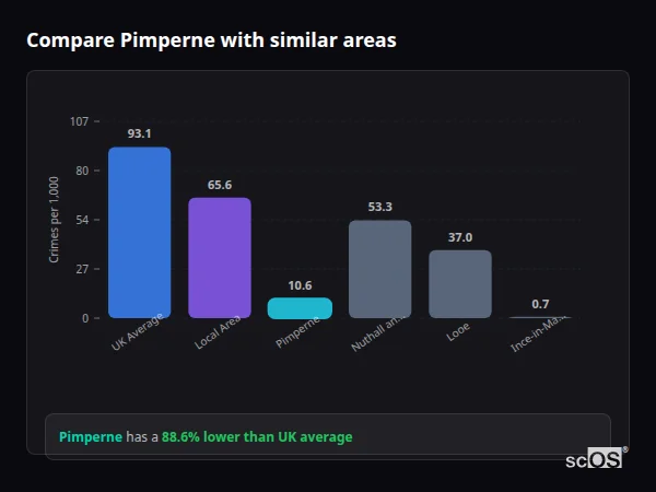 Compare Pimperne with similar populations - Pimperne crime rate is 88.6% lower than UK average