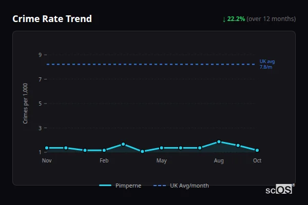 Crime Rate Trend for Pimperne - showing 22.2% decrease over 12 months