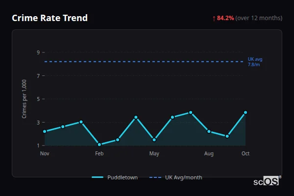 Crime Rate Trend for Puddletown - showing 84.2% increase over 12 months