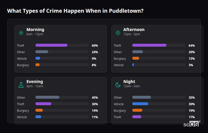 Crime types by time period for Puddletown - showing breakdown of burglary, violence, theft, and vehicle crime by morning, afternoon, evening, and night