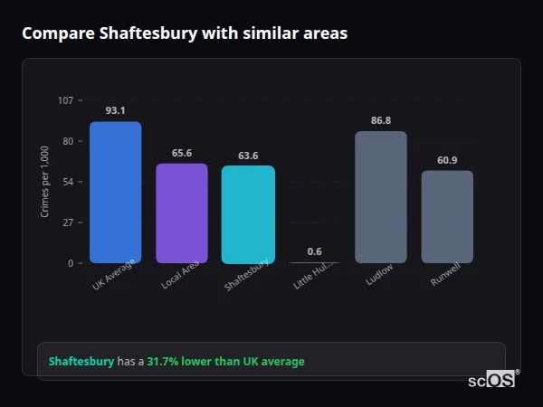 Compare Shaftesbury with similar populations - Shaftesbury crime rate is 31.7% lower than UK average