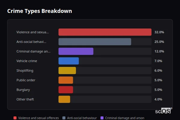 Crime Types Breakdown for Shaftesbury - showing Violence and sexual offences (32%), Anti-social behaviour (25%), Criminal damage and arson (12%)