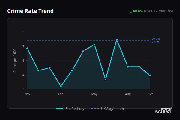 Crime Rate Trend for Shaftesbury - showing 40.6% decrease over 12 months