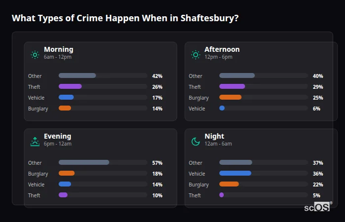 Crime types by time period for Shaftesbury - showing breakdown of burglary, violence, theft, and vehicle crime by morning, afternoon, evening, and night