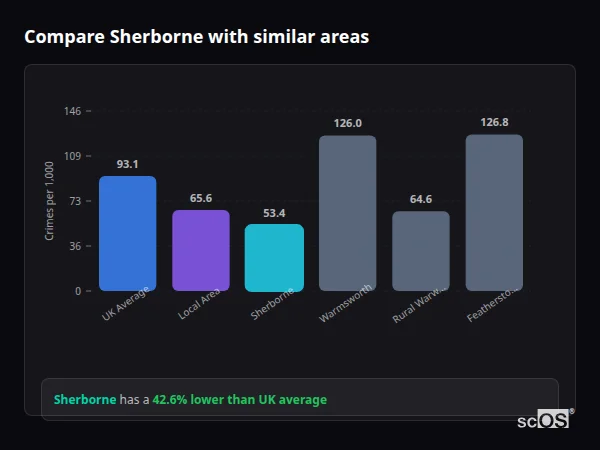Compare Sherborne with similar populations - Sherborne crime rate is 42.6% lower than UK average