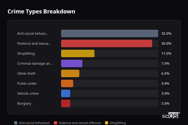 Crime Types Breakdown for Sherborne - showing Anti-social behaviour (32%), Violence and sexual offences (30%), Shoplifting (11%)