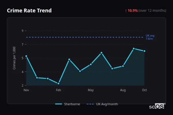 Crime Rate Trend for Sherborne - showing 10.9% increase over 12 months