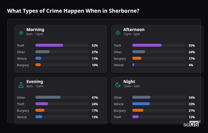 Crime types by time period for Sherborne - showing breakdown of burglary, violence, theft, and vehicle crime by morning, afternoon, evening, and night