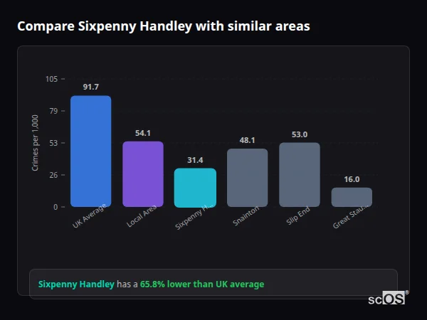 Compare Sixpenny Handley with similar populations Compare Sixpenny Handley with similar populations - Sixpenny Handley crime rate is 65.8% lower than UK average