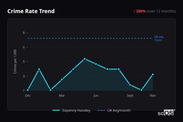 Crime Rate Trend - Sixpenny Handley Crime Rate Trend for Sixpenny Handley - showing 300% increase over 12 months