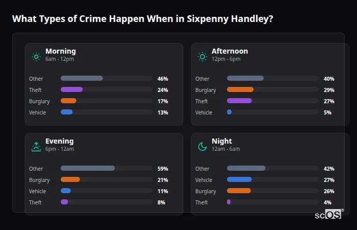 What Types of Crime Happen When in Sixpenny Handley? Crime types by time period for Sixpenny Handley - showing breakdown of burglary, violence, theft, and vehicle crime by morning, afternoon, evening, and night