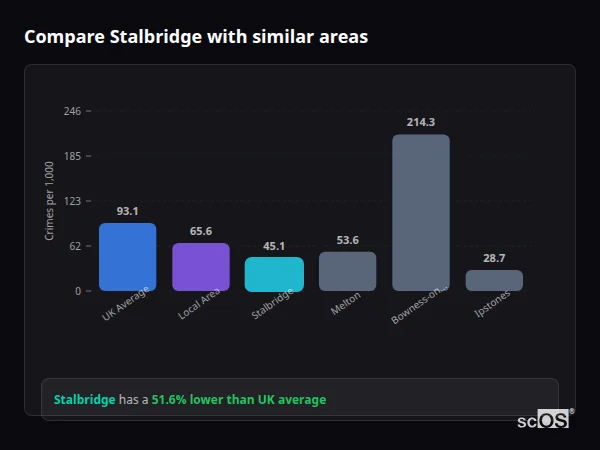 Compare Stalbridge with similar populations - Stalbridge crime rate is 51.6% lower than UK average