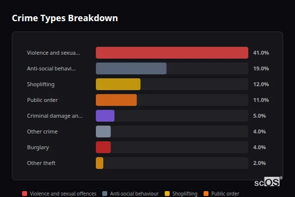 Crime Types Breakdown for Stalbridge - showing Violence and sexual offences (41%), Anti-social behaviour (19%), Shoplifting (12%)