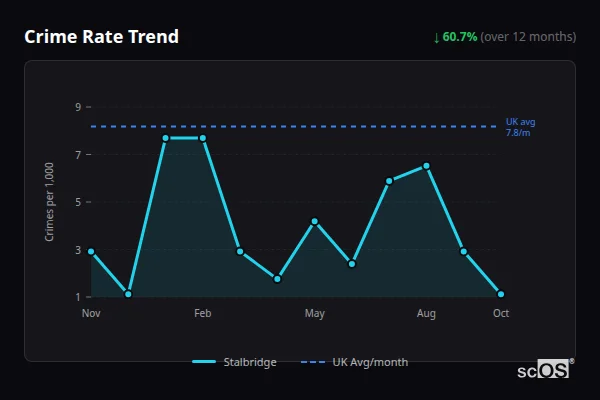 Crime Rate Trend for Stalbridge - showing 60.7% decrease over 12 months