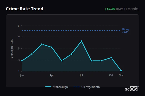 Crime Rate Trend - Stoborough Crime Rate Trend for Stoborough - showing 59.3% decrease over 11 months